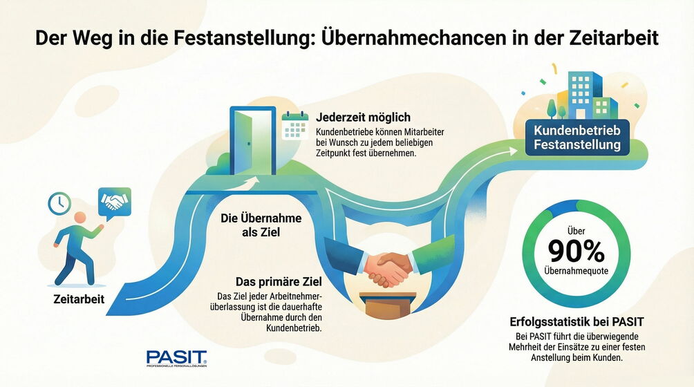 Kann mich ein Kunde von einer Zeitarbeitsfirma übernehmen?