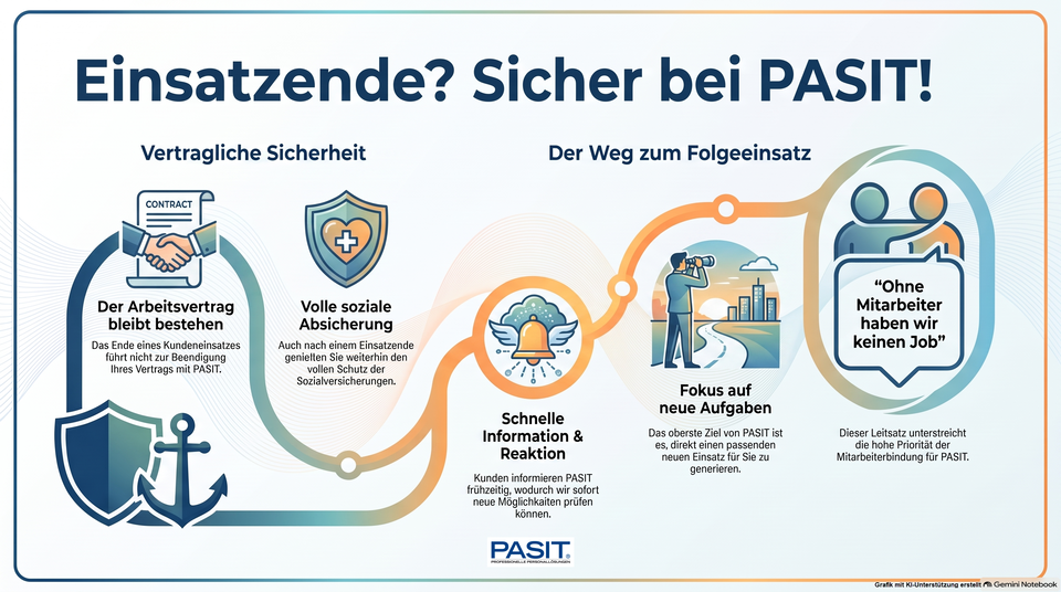 Jobsicherheit nach dem Einsatzende PASIT Zeitarbeit Muenchen