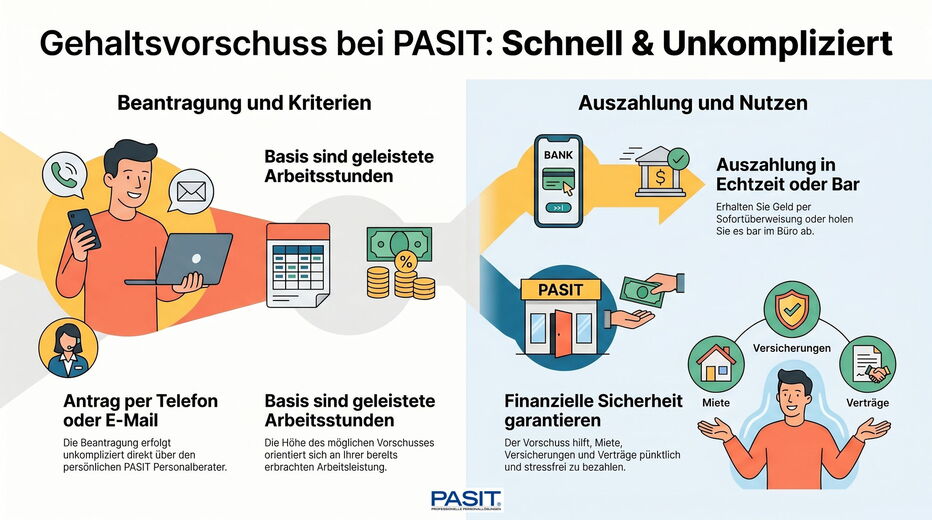 Gehaltsvorschuss bei der Zeitarbeit