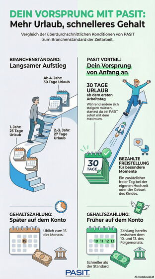 Welchen Urlaubsanspruch habe ich bei einer Zeitarbeitsfirma_PASIT-Zeitarbeit-München