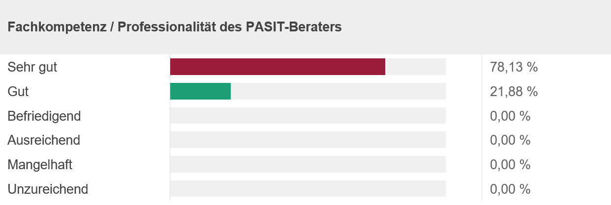 Fachkompetenz / Professionalität des PASIT-Beraters