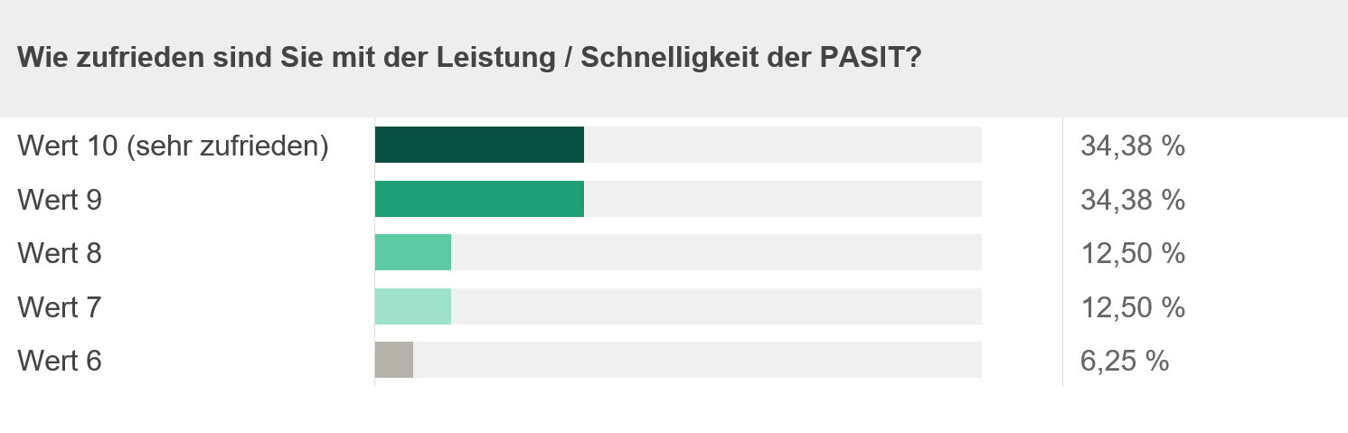 Leistung & Schnelligkeit