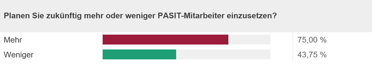 Planen Sie zukünftig mehr oder weniger PASIT-Mitarbeiter einzusetzen?
