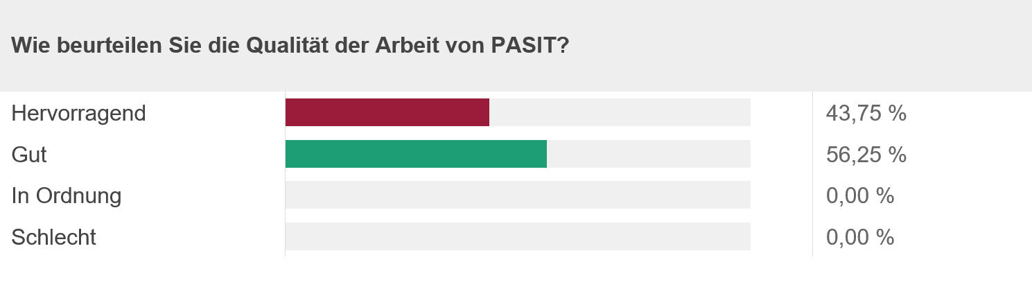 Wie beurteilen Sie die Qualität der Arbeit von PASIT?