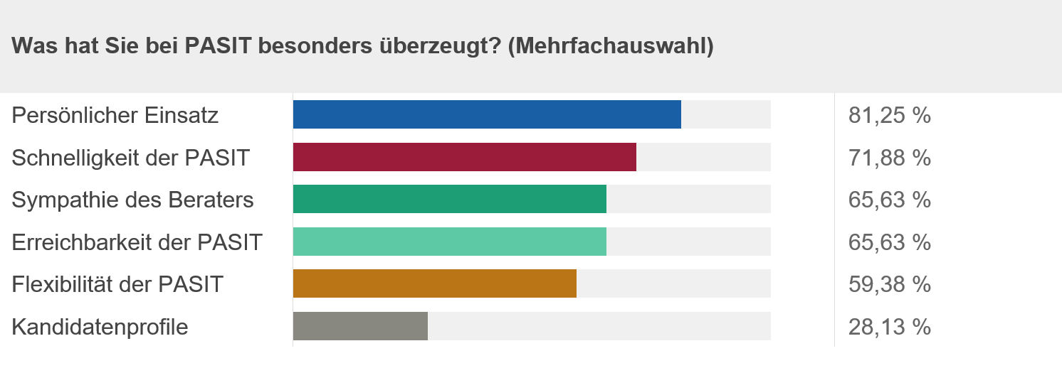 Was hat Sie bei PASIT besonders überzeugt?